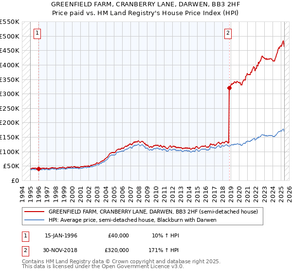 GREENFIELD FARM, CRANBERRY LANE, DARWEN, BB3 2HF: Price paid vs HM Land Registry's House Price Index
