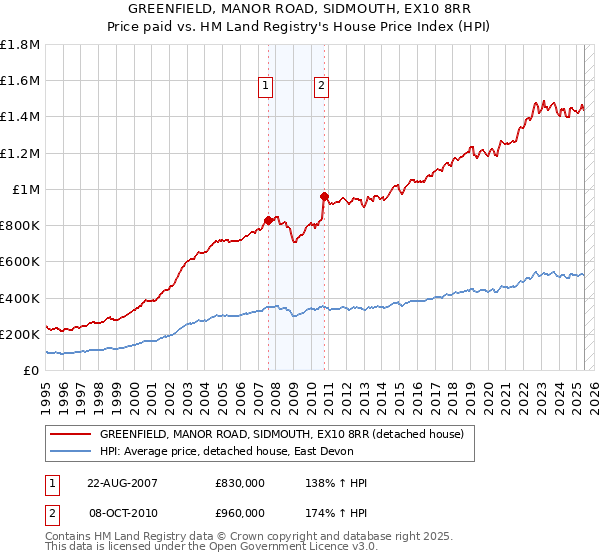 GREENFIELD, MANOR ROAD, SIDMOUTH, EX10 8RR: Price paid vs HM Land Registry's House Price Index