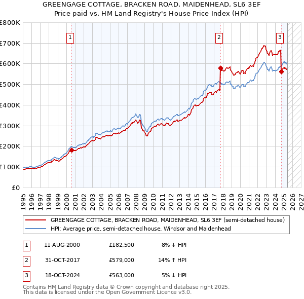 GREENGAGE COTTAGE, BRACKEN ROAD, MAIDENHEAD, SL6 3EF: Price paid vs HM Land Registry's House Price Index
