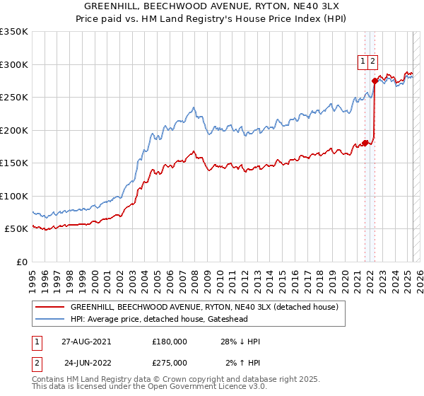GREENHILL, BEECHWOOD AVENUE, RYTON, NE40 3LX: Price paid vs HM Land Registry's House Price Index