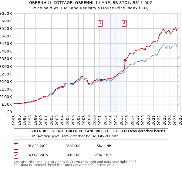 GREENHILL COTTAGE, GREENHILL LANE, BRISTOL, BS11 0UZ: Price paid vs HM Land Registry's House Price Index