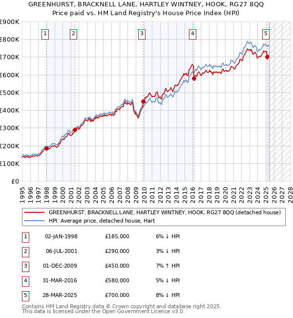 GREENHURST, BRACKNELL LANE, HARTLEY WINTNEY, HOOK, RG27 8QQ: Price paid vs HM Land Registry's House Price Index