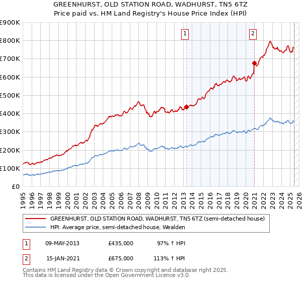 GREENHURST, OLD STATION ROAD, WADHURST, TN5 6TZ: Price paid vs HM Land Registry's House Price Index
