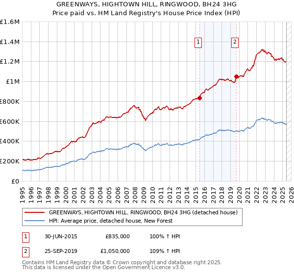 GREENWAYS, HIGHTOWN HILL, RINGWOOD, BH24 3HG: Price paid vs HM Land Registry's House Price Index
