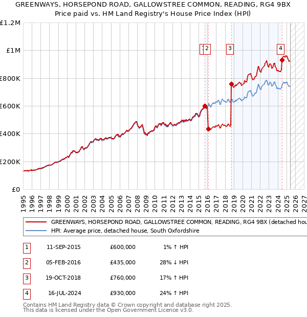 GREENWAYS, HORSEPOND ROAD, GALLOWSTREE COMMON, READING, RG4 9BX: Price paid vs HM Land Registry's House Price Index