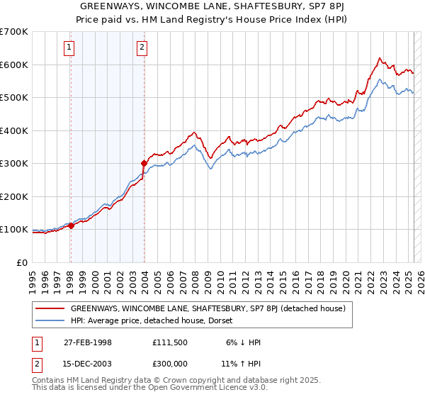 GREENWAYS, WINCOMBE LANE, SHAFTESBURY, SP7 8PJ: Price paid vs HM Land Registry's House Price Index