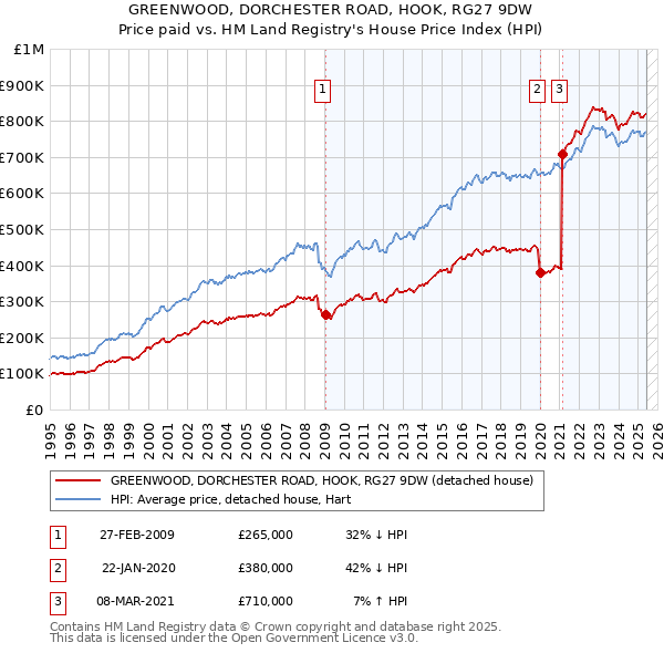 GREENWOOD, DORCHESTER ROAD, HOOK, RG27 9DW: Price paid vs HM Land Registry's House Price Index