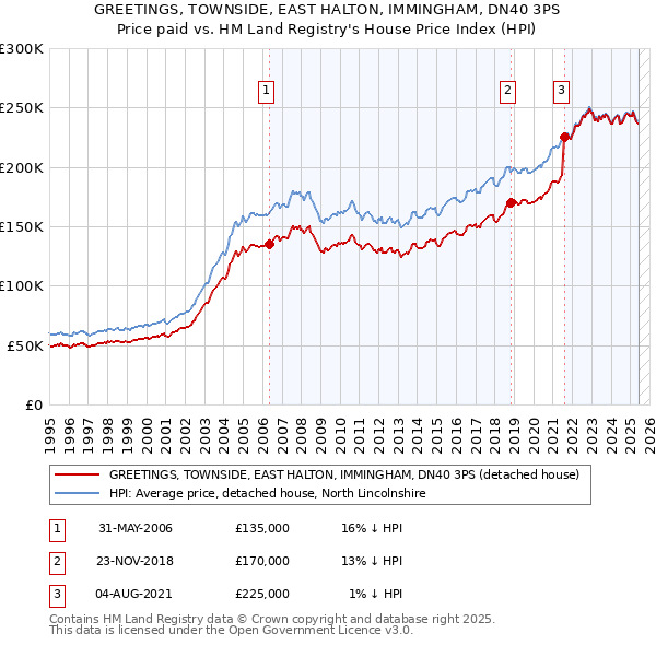 GREETINGS, TOWNSIDE, EAST HALTON, IMMINGHAM, DN40 3PS: Price paid vs HM Land Registry's House Price Index