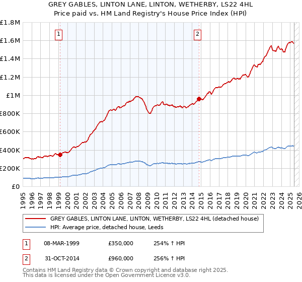 GREY GABLES, LINTON LANE, LINTON, WETHERBY, LS22 4HL: Price paid vs HM Land Registry's House Price Index