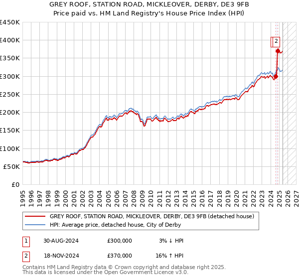 GREY ROOF, STATION ROAD, MICKLEOVER, DERBY, DE3 9FB: Price paid vs HM Land Registry's House Price Index