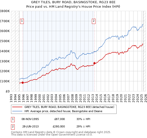 GREY TILES, BURY ROAD, BASINGSTOKE, RG23 8EE: Price paid vs HM Land Registry's House Price Index