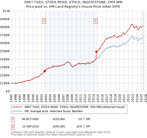 GREY TILES, STOCK ROAD, STOCK, INGATESTONE, CM4 9PN: Price paid vs HM Land Registry's House Price Index