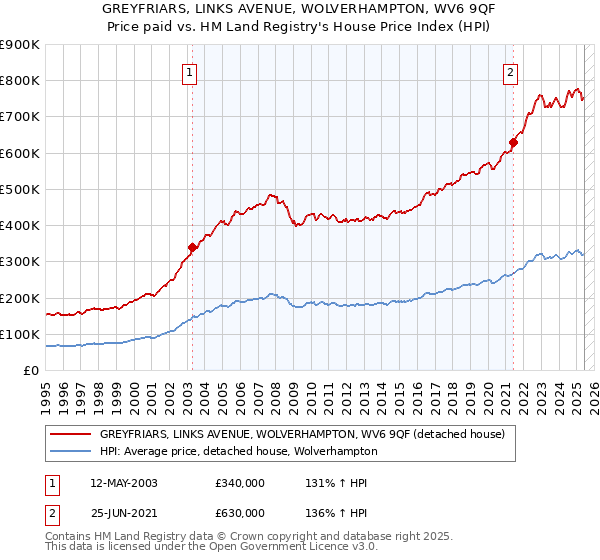 GREYFRIARS, LINKS AVENUE, WOLVERHAMPTON, WV6 9QF: Price paid vs HM Land Registry's House Price Index