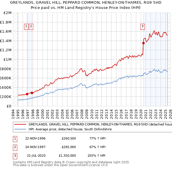 GREYLANDS, GRAVEL HILL, PEPPARD COMMON, HENLEY-ON-THAMES, RG9 5HD: Price paid vs HM Land Registry's House Price Index