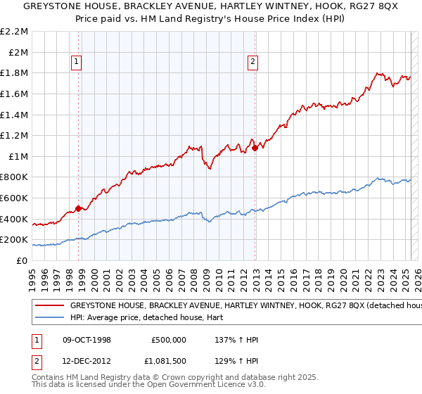 GREYSTONE HOUSE, BRACKLEY AVENUE, HARTLEY WINTNEY, HOOK, RG27 8QX: Price paid vs HM Land Registry's House Price Index
