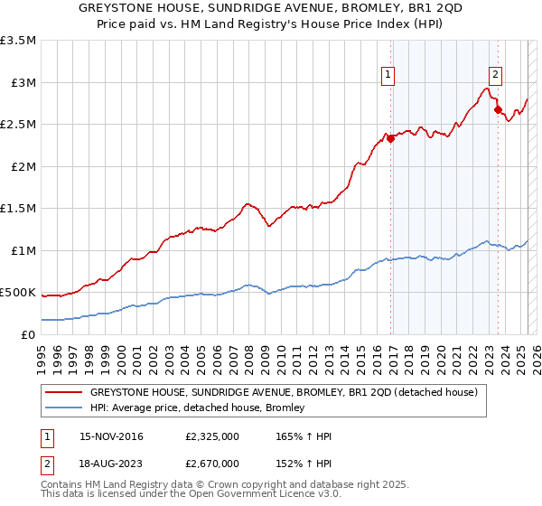 GREYSTONE HOUSE, SUNDRIDGE AVENUE, BROMLEY, BR1 2QD: Price paid vs HM Land Registry's House Price Index