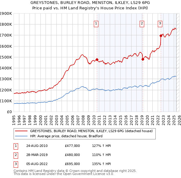 GREYSTONES, BURLEY ROAD, MENSTON, ILKLEY, LS29 6PG: Price paid vs HM Land Registry's House Price Index