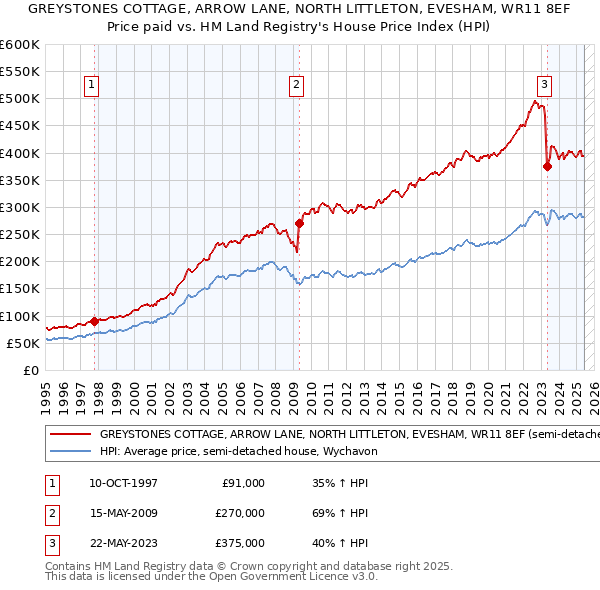 GREYSTONES COTTAGE, ARROW LANE, NORTH LITTLETON, EVESHAM, WR11 8EF: Price paid vs HM Land Registry's House Price Index