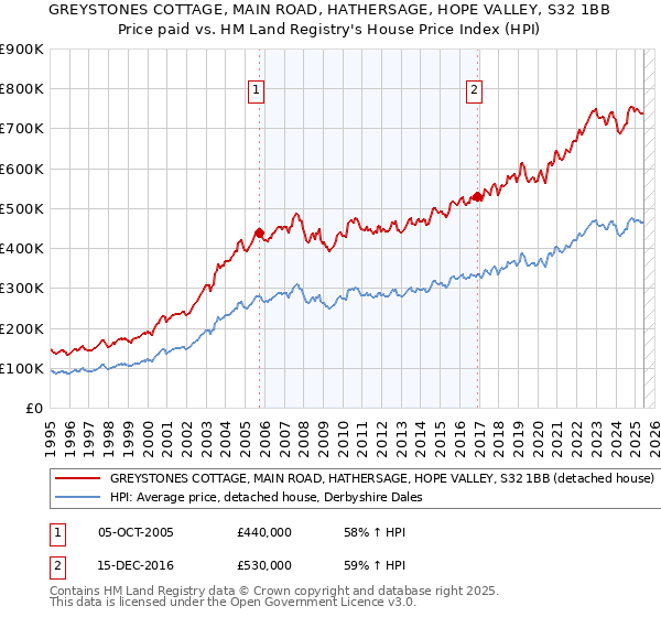 GREYSTONES COTTAGE, MAIN ROAD, HATHERSAGE, HOPE VALLEY, S32 1BB: Price paid vs HM Land Registry's House Price Index