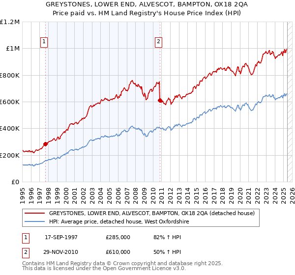GREYSTONES, LOWER END, ALVESCOT, BAMPTON, OX18 2QA: Price paid vs HM Land Registry's House Price Index