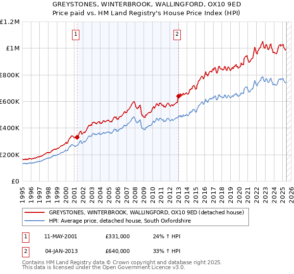 GREYSTONES, WINTERBROOK, WALLINGFORD, OX10 9ED: Price paid vs HM Land Registry's House Price Index