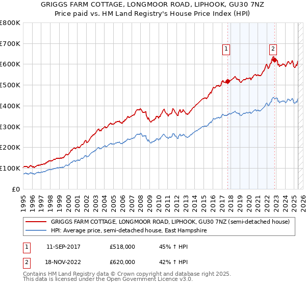 GRIGGS FARM COTTAGE, LONGMOOR ROAD, LIPHOOK, GU30 7NZ: Price paid vs HM Land Registry's House Price Index