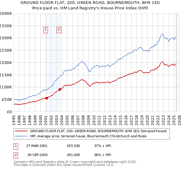 GROUND FLOOR FLAT, 200, GREEN ROAD, BOURNEMOUTH, BH9 1EG: Price paid vs HM Land Registry's House Price Index