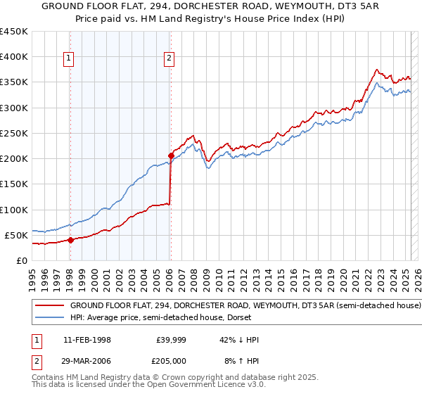 GROUND FLOOR FLAT, 294, DORCHESTER ROAD, WEYMOUTH, DT3 5AR: Price paid vs HM Land Registry's House Price Index