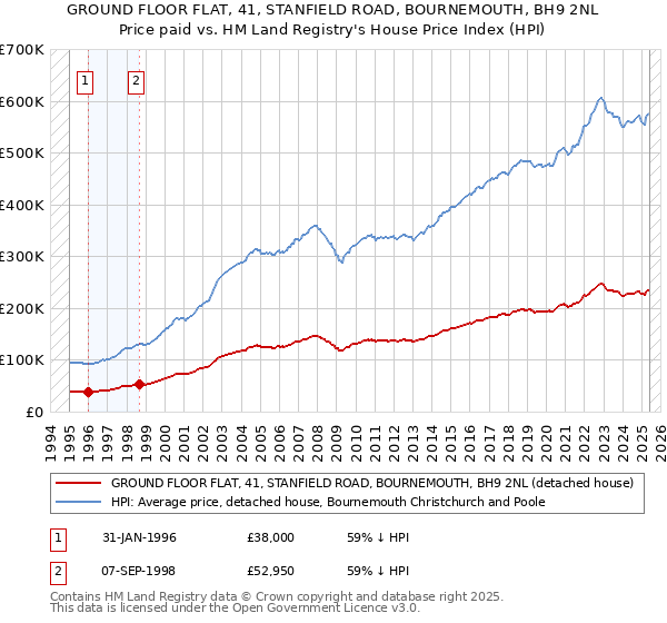 GROUND FLOOR FLAT, 41, STANFIELD ROAD, BOURNEMOUTH, BH9 2NL: Price paid vs HM Land Registry's House Price Index