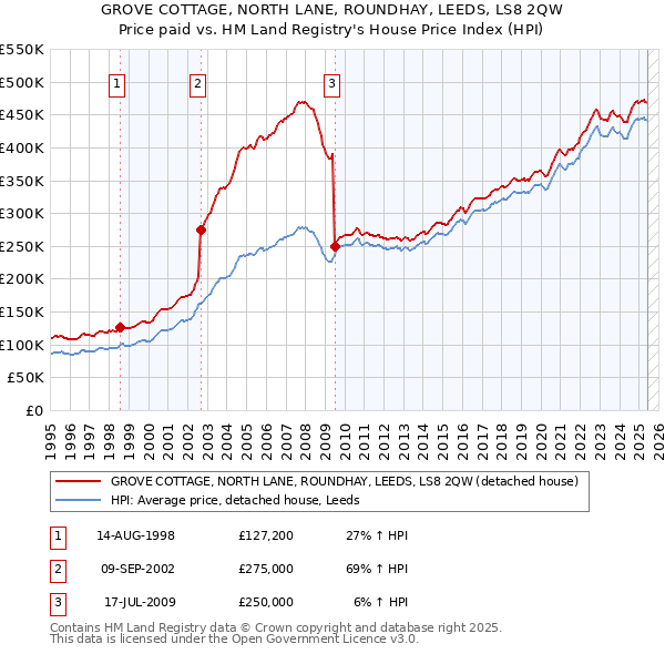 GROVE COTTAGE, NORTH LANE, ROUNDHAY, LEEDS, LS8 2QW: Price paid vs HM Land Registry's House Price Index