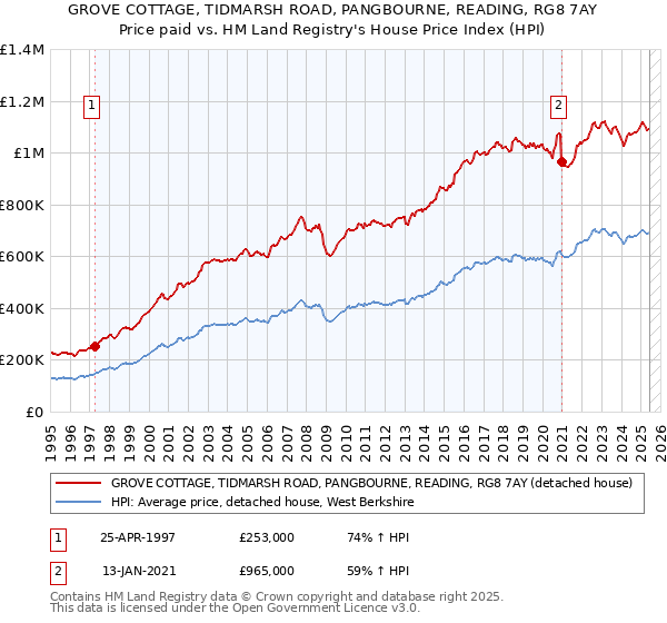 GROVE COTTAGE, TIDMARSH ROAD, PANGBOURNE, READING, RG8 7AY: Price paid vs HM Land Registry's House Price Index
