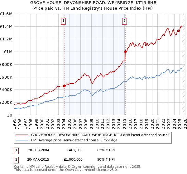 GROVE HOUSE, DEVONSHIRE ROAD, WEYBRIDGE, KT13 8HB: Price paid vs HM Land Registry's House Price Index
