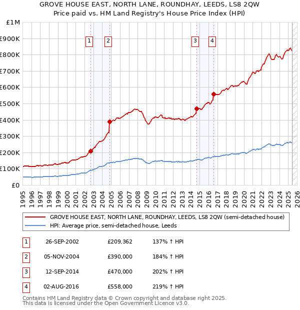 GROVE HOUSE EAST, NORTH LANE, ROUNDHAY, LEEDS, LS8 2QW: Price paid vs HM Land Registry's House Price Index