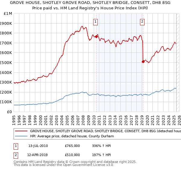 GROVE HOUSE, SHOTLEY GROVE ROAD, SHOTLEY BRIDGE, CONSETT, DH8 8SG: Price paid vs HM Land Registry's House Price Index