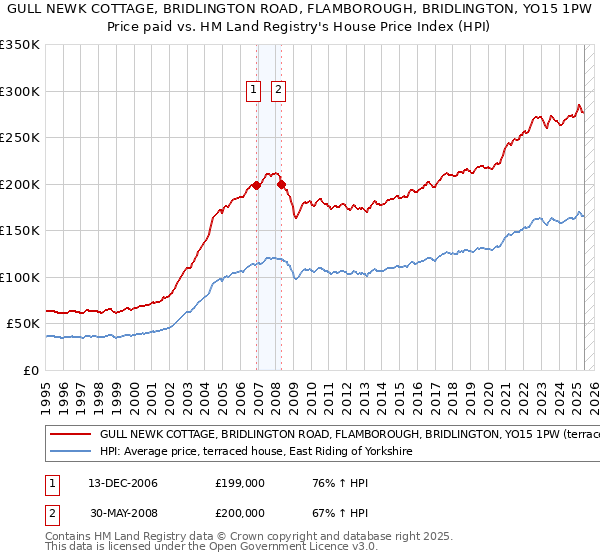 GULL NEWK COTTAGE, BRIDLINGTON ROAD, FLAMBOROUGH, BRIDLINGTON, YO15 1PW: Price paid vs HM Land Registry's House Price Index