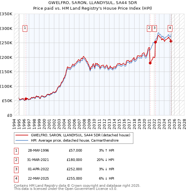 GWELFRO, SARON, LLANDYSUL, SA44 5DR: Price paid vs HM Land Registry's House Price Index