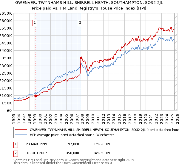 GWENVER, TWYNHAMS HILL, SHIRRELL HEATH, SOUTHAMPTON, SO32 2JL: Price paid vs HM Land Registry's House Price Index