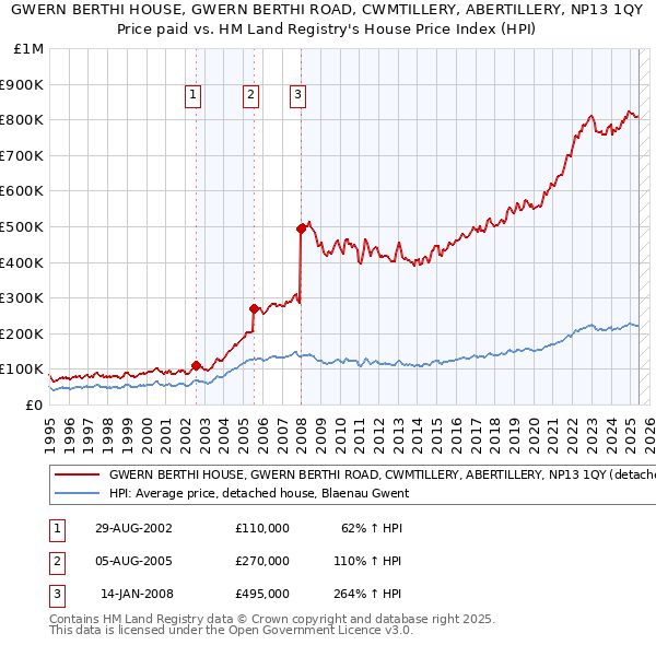 GWERN BERTHI HOUSE, GWERN BERTHI ROAD, CWMTILLERY, ABERTILLERY, NP13 1QY: Price paid vs HM Land Registry's House Price Index