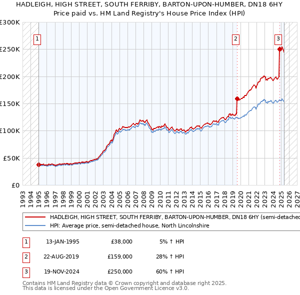 HADLEIGH, HIGH STREET, SOUTH FERRIBY, BARTON-UPON-HUMBER, DN18 6HY: Price paid vs HM Land Registry's House Price Index