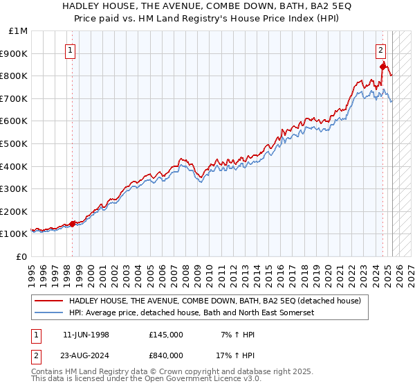 HADLEY HOUSE, THE AVENUE, COMBE DOWN, BATH, BA2 5EQ: Price paid vs HM Land Registry's House Price Index