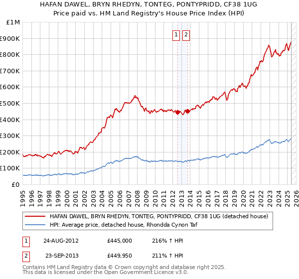 HAFAN DAWEL, BRYN RHEDYN, TONTEG, PONTYPRIDD, CF38 1UG: Price paid vs HM Land Registry's House Price Index