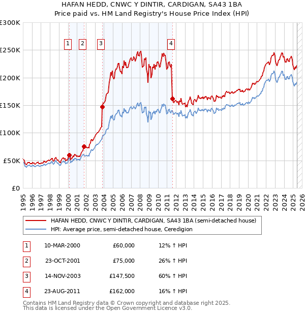 HAFAN HEDD, CNWC Y DINTIR, CARDIGAN, SA43 1BA: Price paid vs HM Land Registry's House Price Index