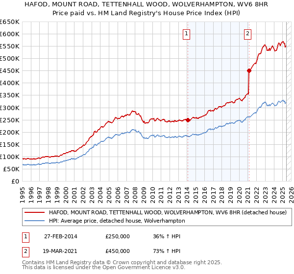 HAFOD, MOUNT ROAD, TETTENHALL WOOD, WOLVERHAMPTON, WV6 8HR: Price paid vs HM Land Registry's House Price Index