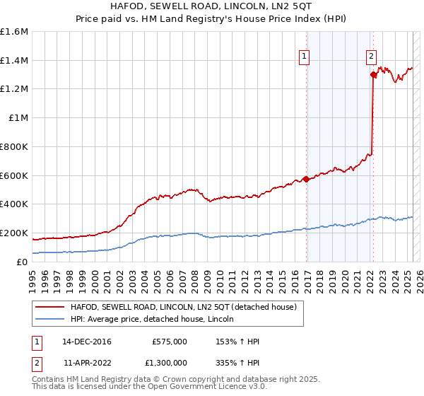 HAFOD, SEWELL ROAD, LINCOLN, LN2 5QT: Price paid vs HM Land Registry's House Price Index