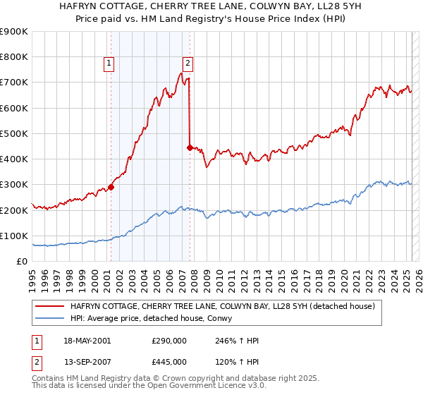 HAFRYN COTTAGE, CHERRY TREE LANE, COLWYN BAY, LL28 5YH: Price paid vs HM Land Registry's House Price Index