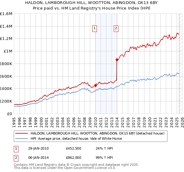 HALDON, LAMBOROUGH HILL, WOOTTON, ABINGDON, OX13 6BY: Price paid vs HM Land Registry's House Price Index