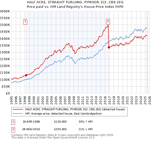 HALF ACRE, STRAIGHT FURLONG, PYMOOR, ELY, CB6 2EG: Price paid vs HM Land Registry's House Price Index