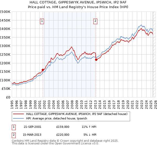 HALL COTTAGE, GIPPESWYK AVENUE, IPSWICH, IP2 9AF: Price paid vs HM Land Registry's House Price Index