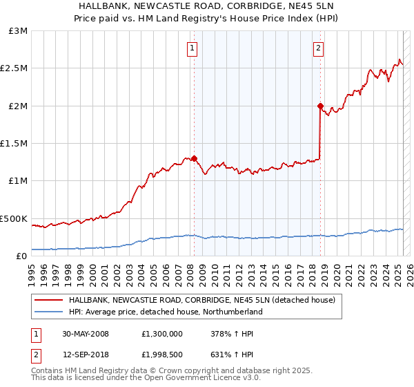 HALLBANK, NEWCASTLE ROAD, CORBRIDGE, NE45 5LN: Price paid vs HM Land Registry's House Price Index