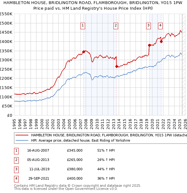 HAMBLETON HOUSE, BRIDLINGTON ROAD, FLAMBOROUGH, BRIDLINGTON, YO15 1PW: Price paid vs HM Land Registry's House Price Index